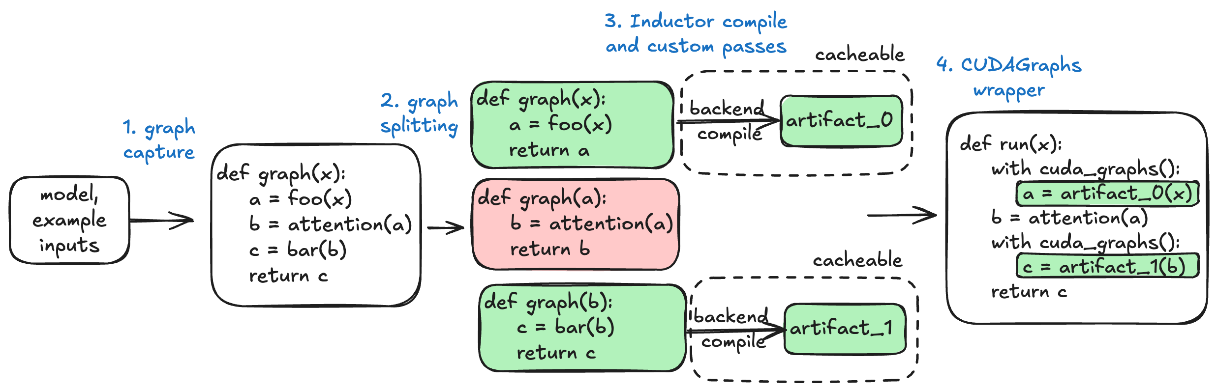 vLLM-compile diagram